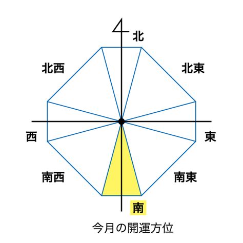 吉方位 南|吉方位「南」での開運行動4選！特徴や効果・毒だし。